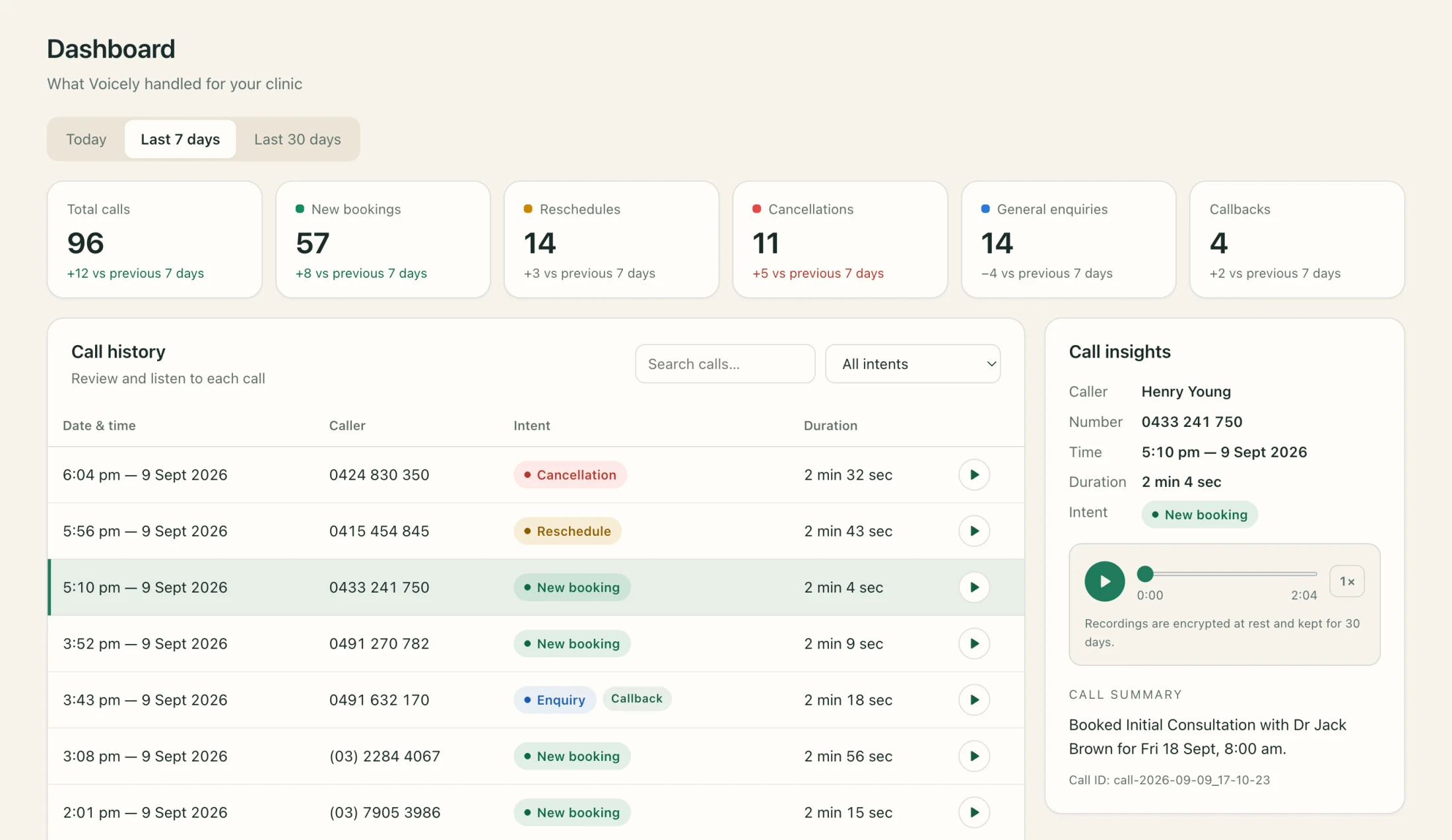 The Voicely dashboard showing analytics, caller info, recordings and call summaries of every call the agent handled.